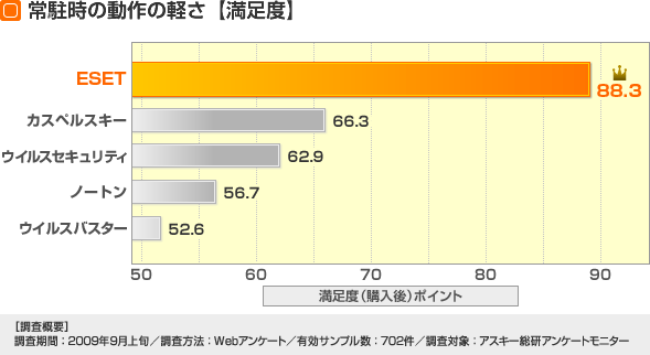 イーセット、動作の軽さ